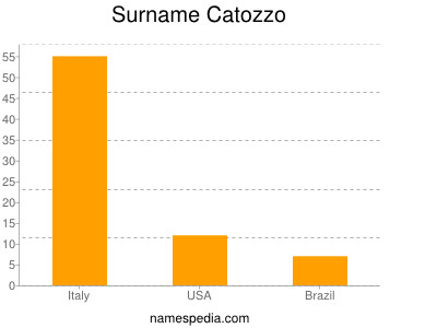 Familiennamen Catozzo