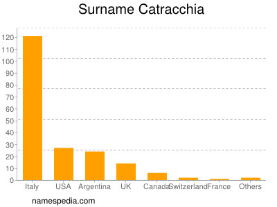 Surname Catracchia