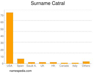 Surname Catral