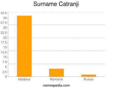 nom Catranji