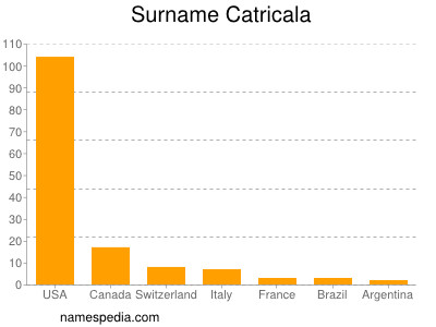 Familiennamen Catricala