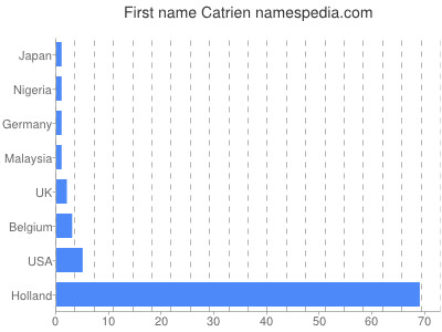 prenom Catrien