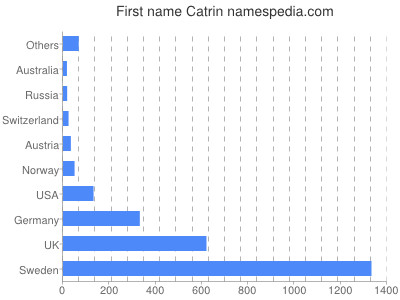 Vornamen Catrin