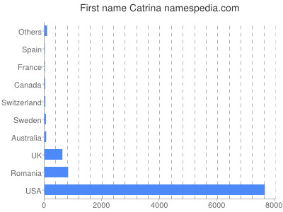 Given name Catrina