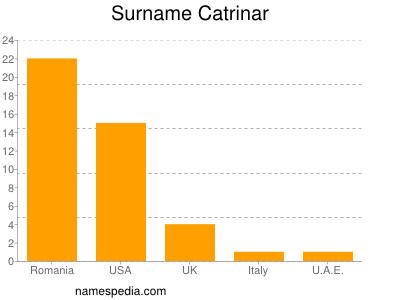 Surname Catrinar