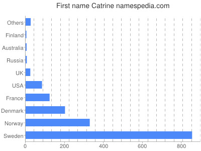 Vornamen Catrine