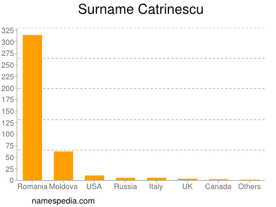 Familiennamen Catrinescu