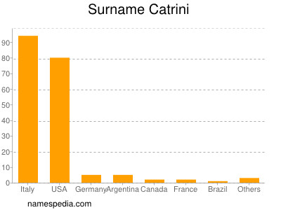 Familiennamen Catrini