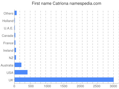 Given name Catriona