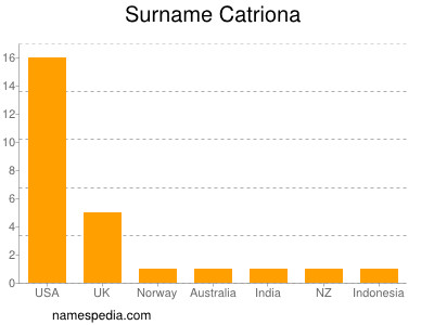 Surname Catriona