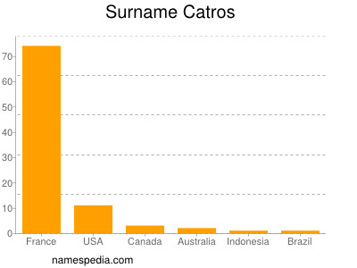 Familiennamen Catros