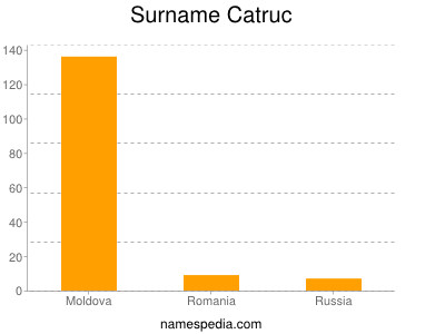 Familiennamen Catruc