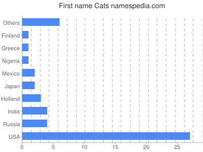 Given name Cats