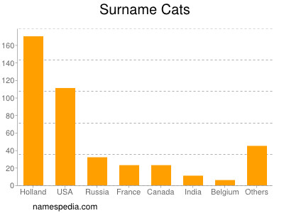 Familiennamen Cats