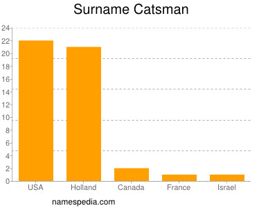 Familiennamen Catsman