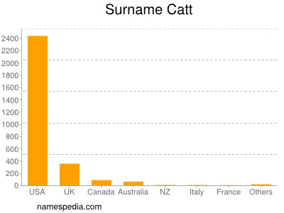 Familiennamen Catt