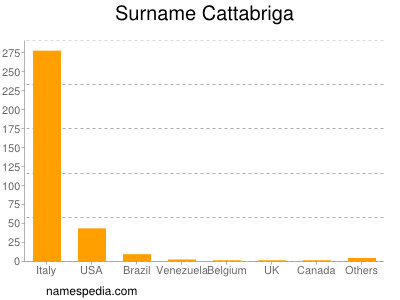 Surname Cattabriga