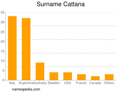 Familiennamen Cattana