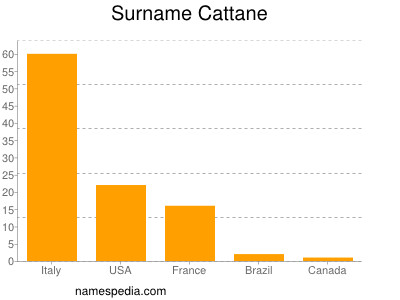 Surname Cattane
