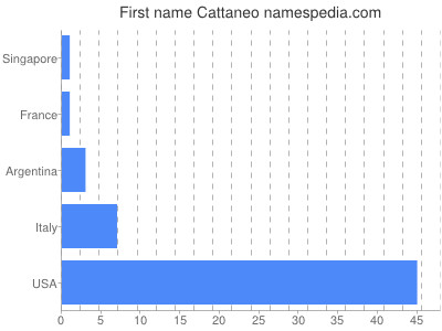 prenom Cattaneo