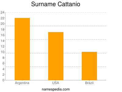 Familiennamen Cattanio