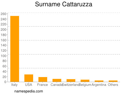 Familiennamen Cattaruzza