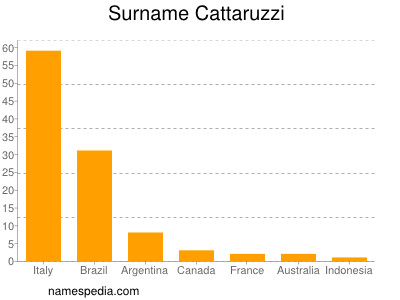 Familiennamen Cattaruzzi