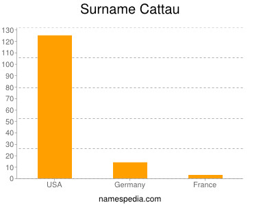 Familiennamen Cattau