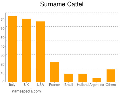 Surname Cattel