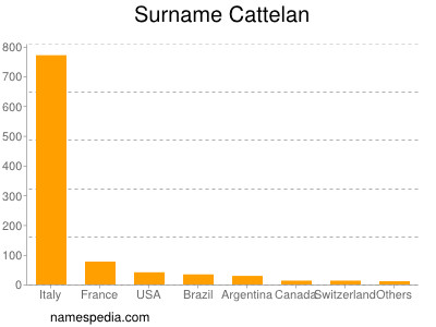 Familiennamen Cattelan