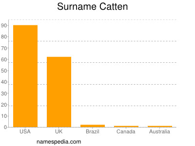 Familiennamen Catten