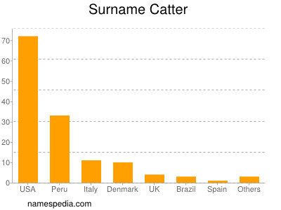 Surname Catter
