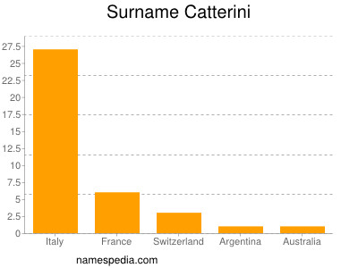 Familiennamen Catterini