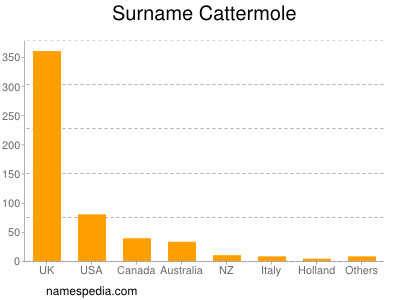 Surname Cattermole