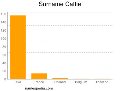 Familiennamen Cattie