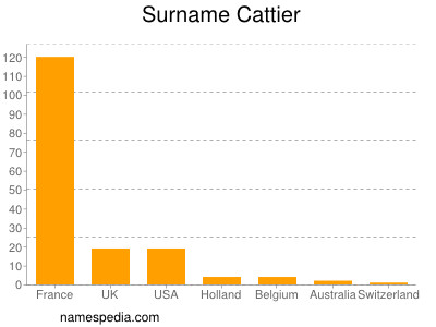 Familiennamen Cattier