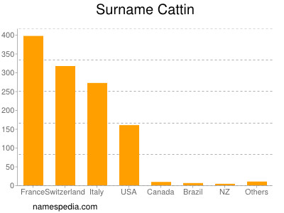 Familiennamen Cattin