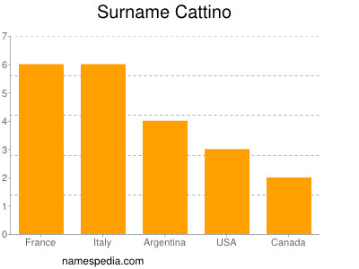 Familiennamen Cattino