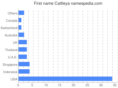 Vornamen Cattleya