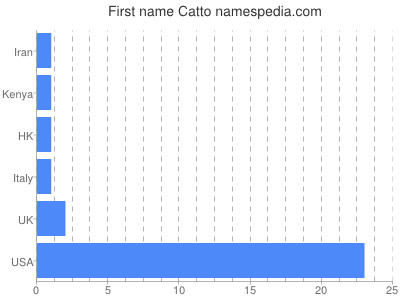 Vornamen Catto