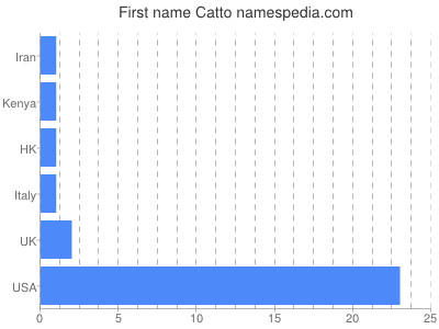 Given name Catto