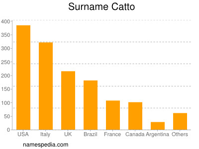 Surname Catto