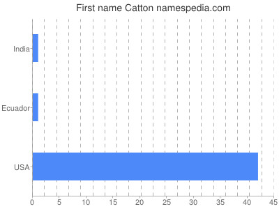 Given name Catton