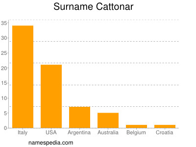 Familiennamen Cattonar