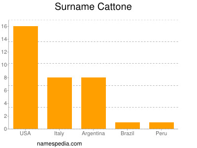 Familiennamen Cattone