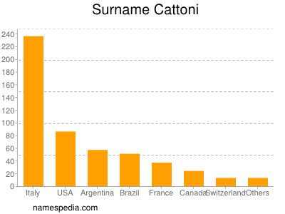 Familiennamen Cattoni