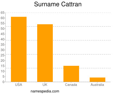 Familiennamen Cattran