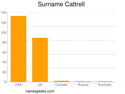 nom Cattrell