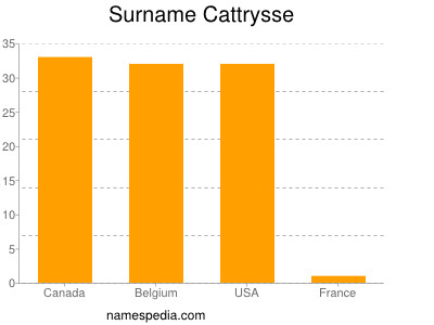 Familiennamen Cattrysse