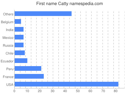 Vornamen Catty